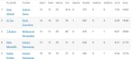 Updated list of wicket-takers in BBL 2022-23